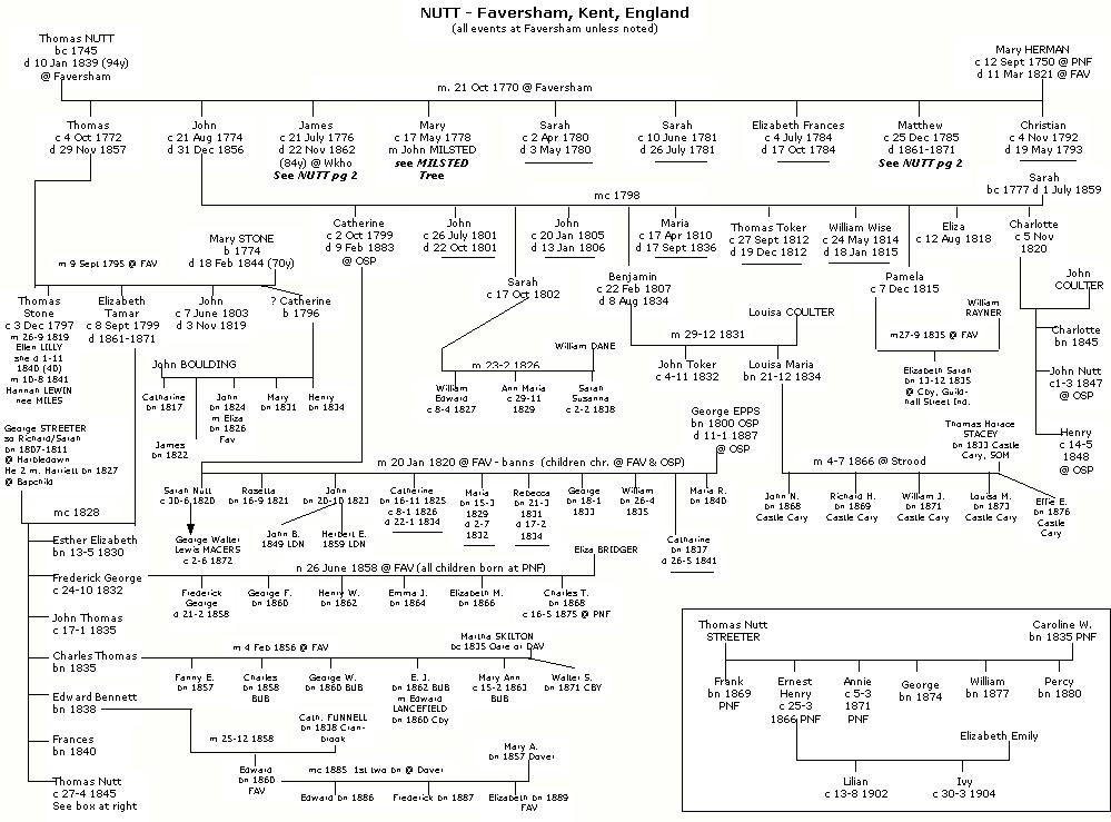 Nutt family descendant chart